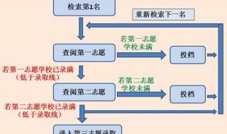 平行志愿录取规则图解